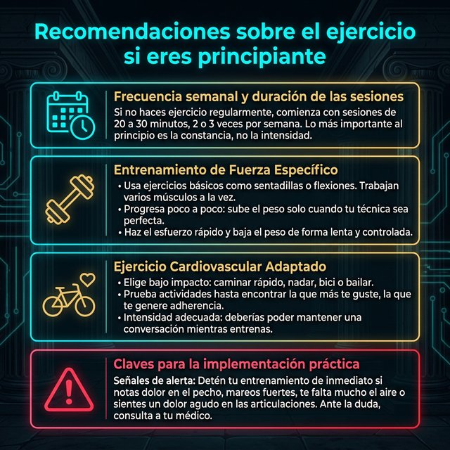 Infografía: Recomendaciones sobre el ejercicio si eres principiante - Frecuencia semanal de 20-30 minutos 2-3 veces por semana, entrenamiento de fuerza con ejercicios básicos y progresión gradual, ejercicio cardiovascular de bajo impacto adaptado, y señales de alerta para detener el entrenamiento.